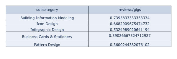 Subcategorias con más mejor ratio de oferta y demanda en Graphics
